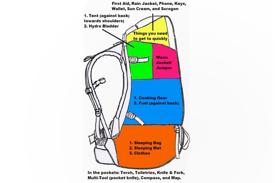 Backpack three-zone packing system showing bottom zone with sleeping bag, middle zone with heavy items, top zone with rain jacket and quick-access layers